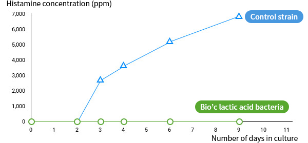 [Figure 2] Histamine concentration in culture solution
